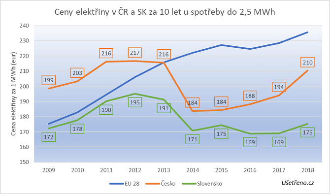 ceny elektřiny v ČR a na Slovensku při běžné spotřebě